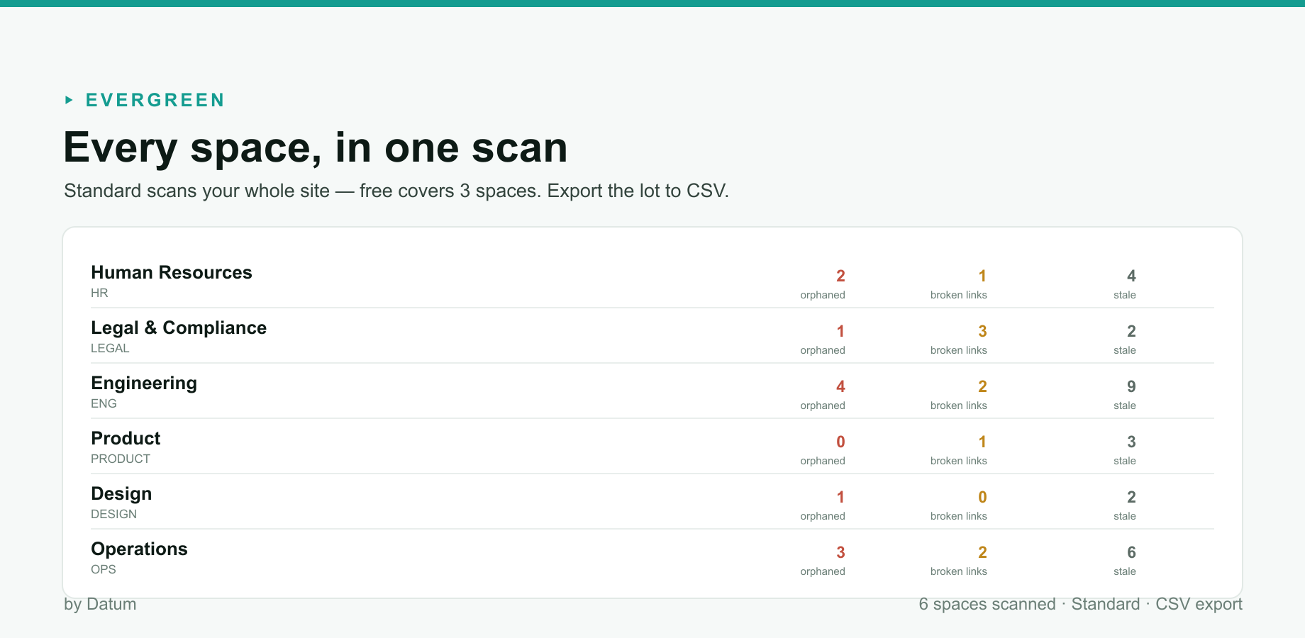 Evergreen's Standard all-spaces scan — orphaned pages, broken links and stale pages counted per Confluence space across six spaces (the free tier covers three), with CSV export of the whole report.