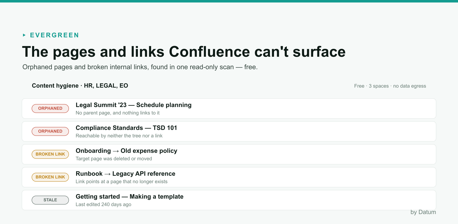 Evergreen's content-hygiene report across three Confluence spaces — orphaned pages (no parent and nothing links to them), broken internal links (targets deleted or moved), and stale pages, each tagged and listed on one read-only screen. Free, no data egress.