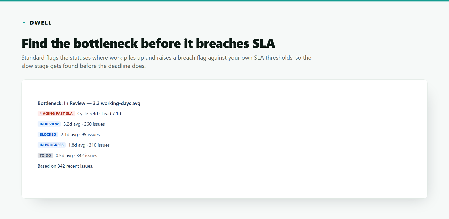 Linger's Standard dashboard gadget — answer-first bottleneck (In Review, 3.2 working-days average), 4 issues aging past SLA, and cycle/lead time, ranked by status.