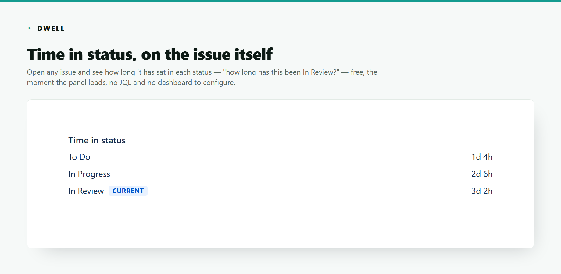 Linger's time-in-status panel on a Jira issue — To Do 1d 4h, In Progress 2d 6h, and In Review 3d 2h (current), shown right on the issue with no JQL or dashboard to configure. Free tier.