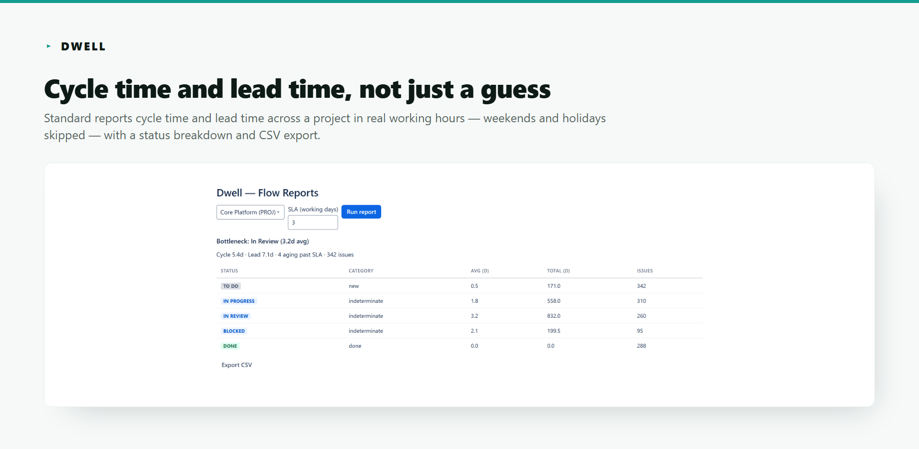 Linger's Standard cross-project flow report — bottleneck In Review at 3.2 working-days average, cycle time 5.4 days, lead time 7.1 days, 4 issues aging past SLA, and a per-status breakdown table across 342 recent issues with CSV export.
