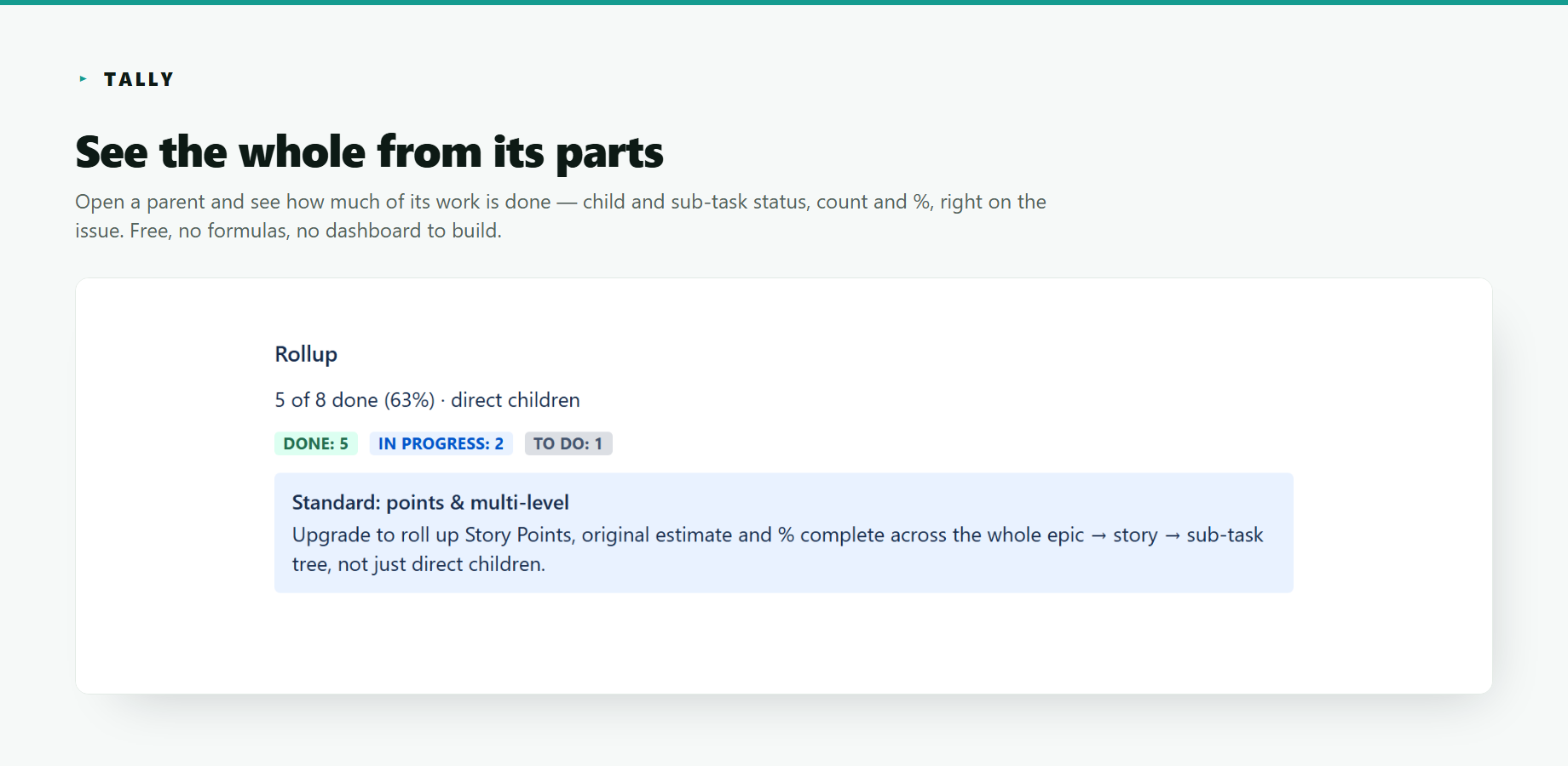 Tally's rollup panel on a Jira parent issue — 5 of 8 child issues and sub-tasks done (63%), broken down by status (done, in progress, to do), shown right on the issue with no formulas or dashboard to configure. Free tier.