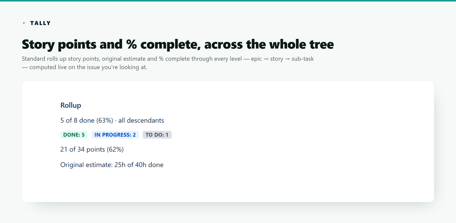 Tally's Standard rollup — the same panel adding story points rolled up (21 of 34, 62%) and original estimate (25h of 40h done) across the whole epic → story → sub-task tree, computed live on the issue.